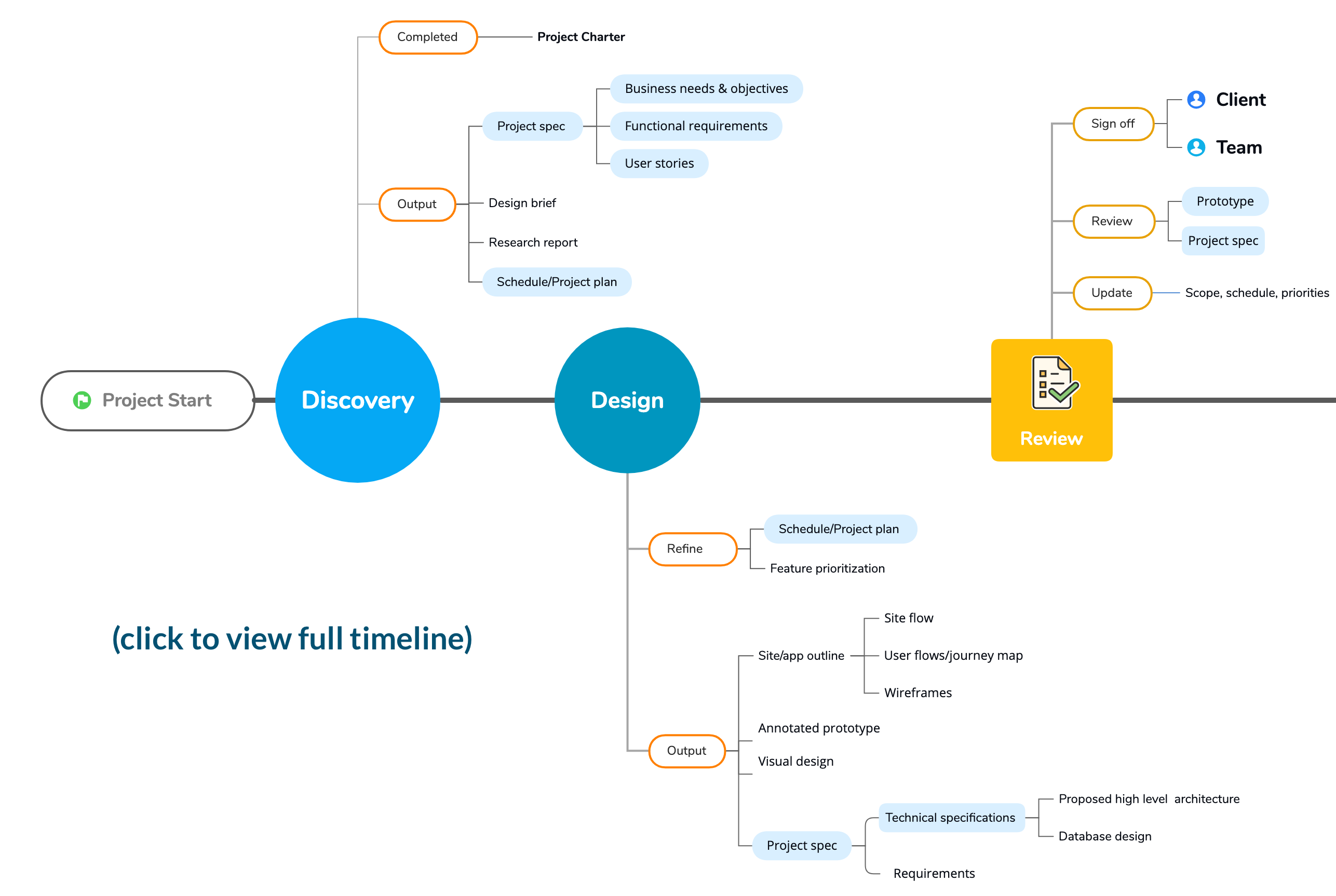 Timeline summarizing the deliverables mentioned in the process stage descriptions. 