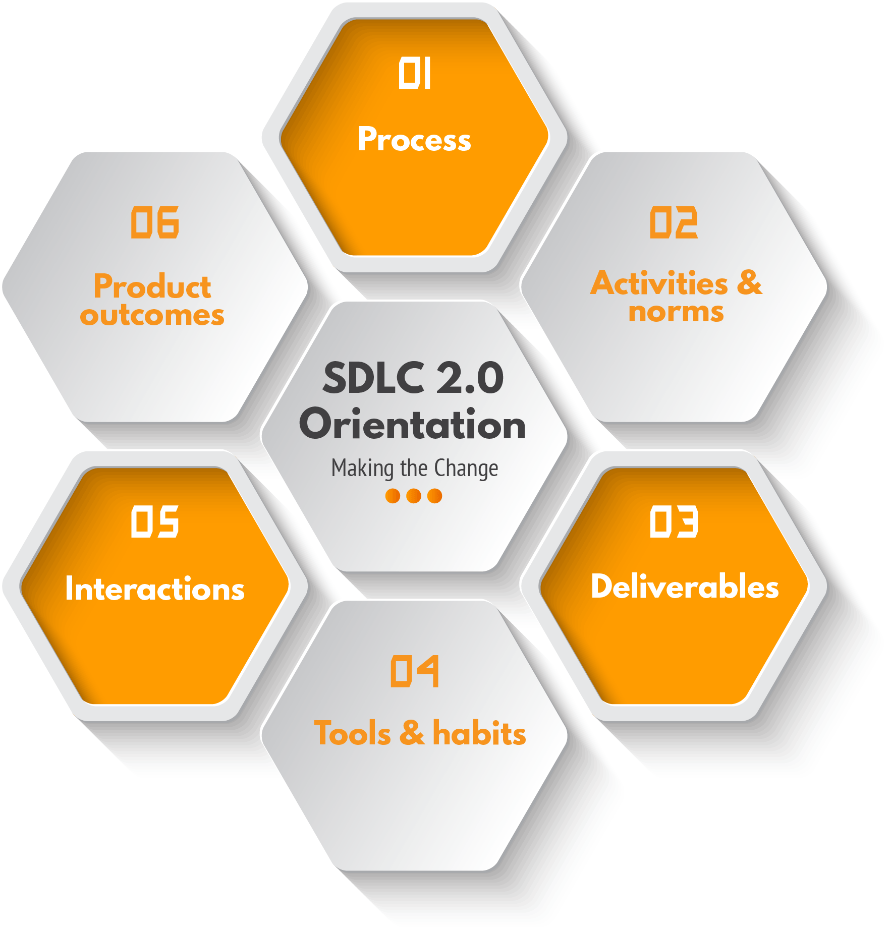 Changes include processes, activities, deliverables, tools, interactions and outcomes